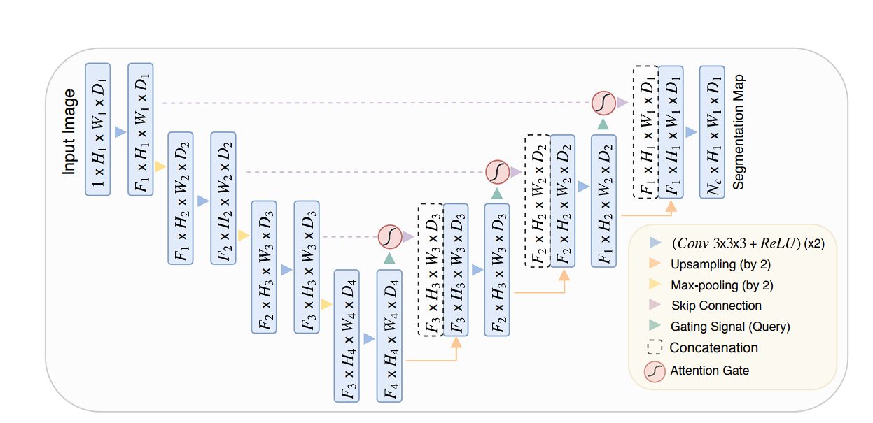 Diagram of Attention U-Net
