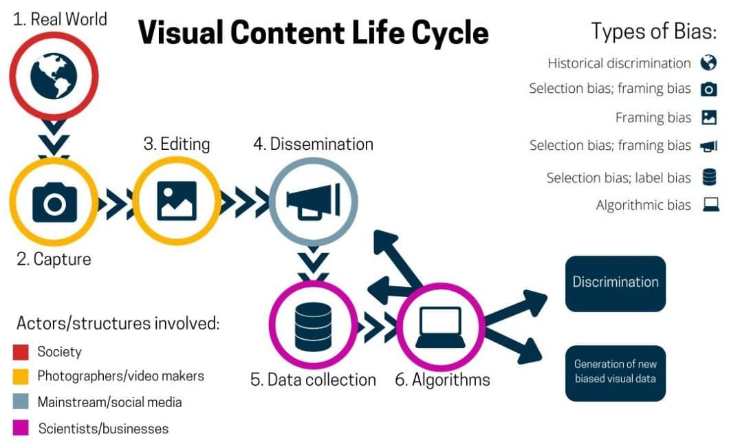 Showing visual content lifecycle in bias detection in computer vision