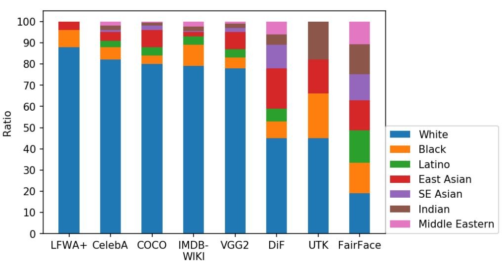 A graph showing racial distribution in popular face datasets for detecting bias