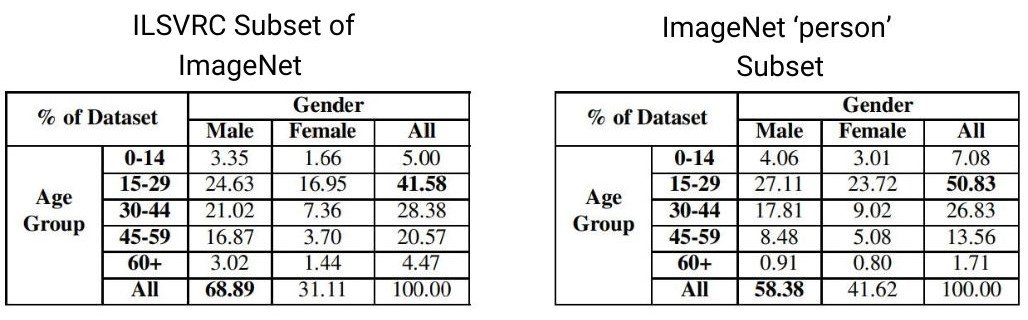 Parity Based method for bias detection