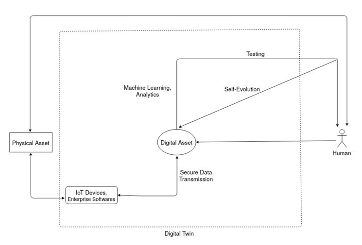 A reference framework showing the flow of data between components in a digital twin model.