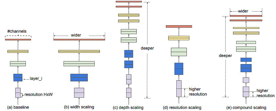 efficiennet model scaling CNN