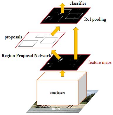 faster R-CNN object detection