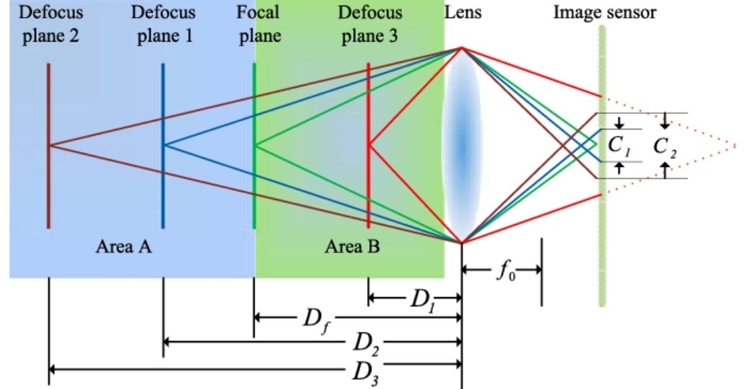 Focus and Defocus Imaging Process for 3D Image Reconstruction