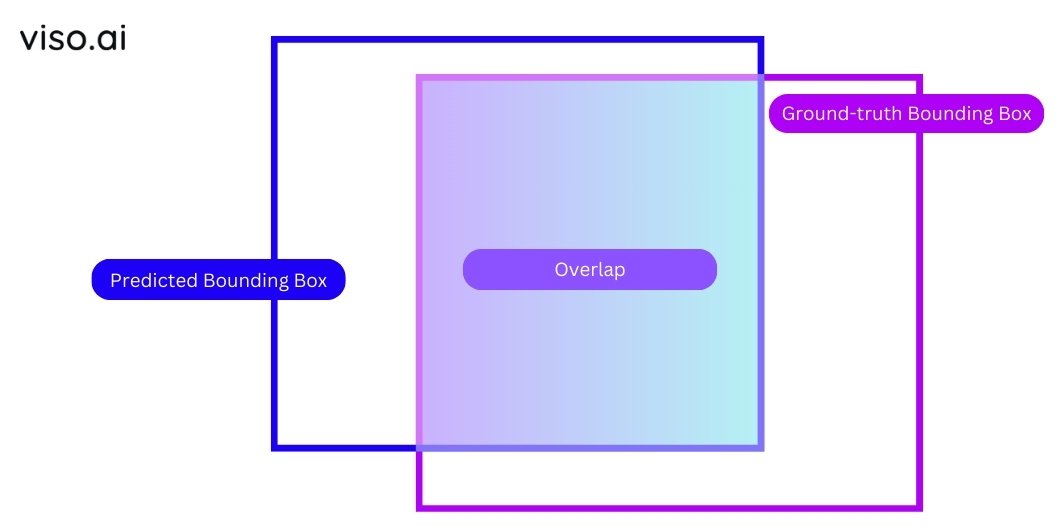 Ground-truth Bounding Box, Predicted Bounding Box, and Overlap Region in IoU