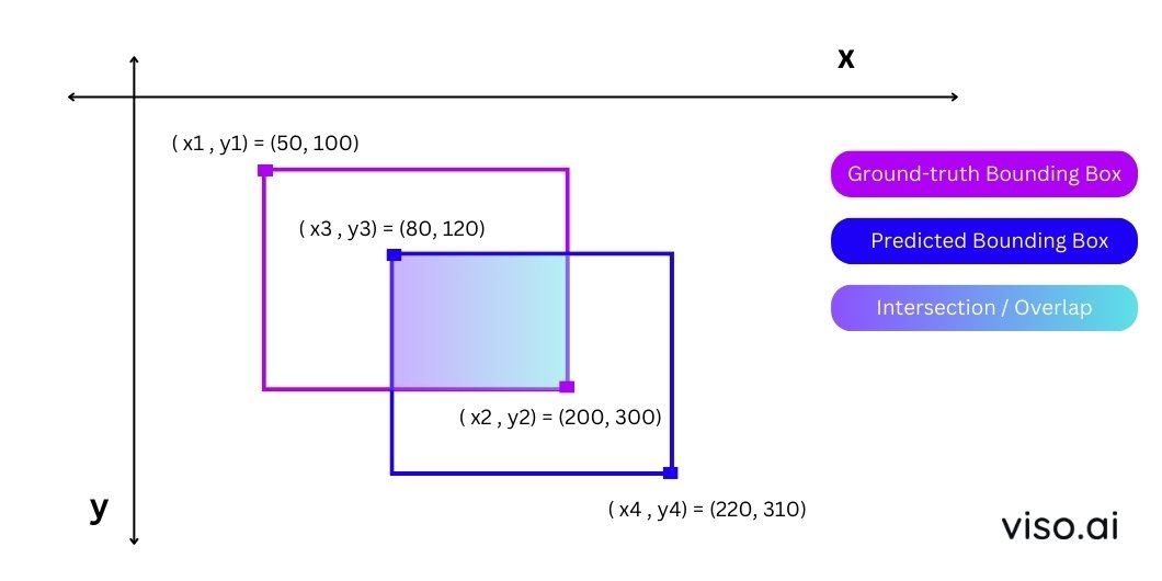 Illustrative Example for IoU Calculation as pictures on the x and y axes