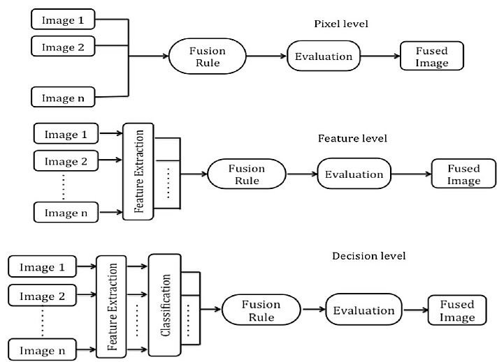 Levels image fusion
