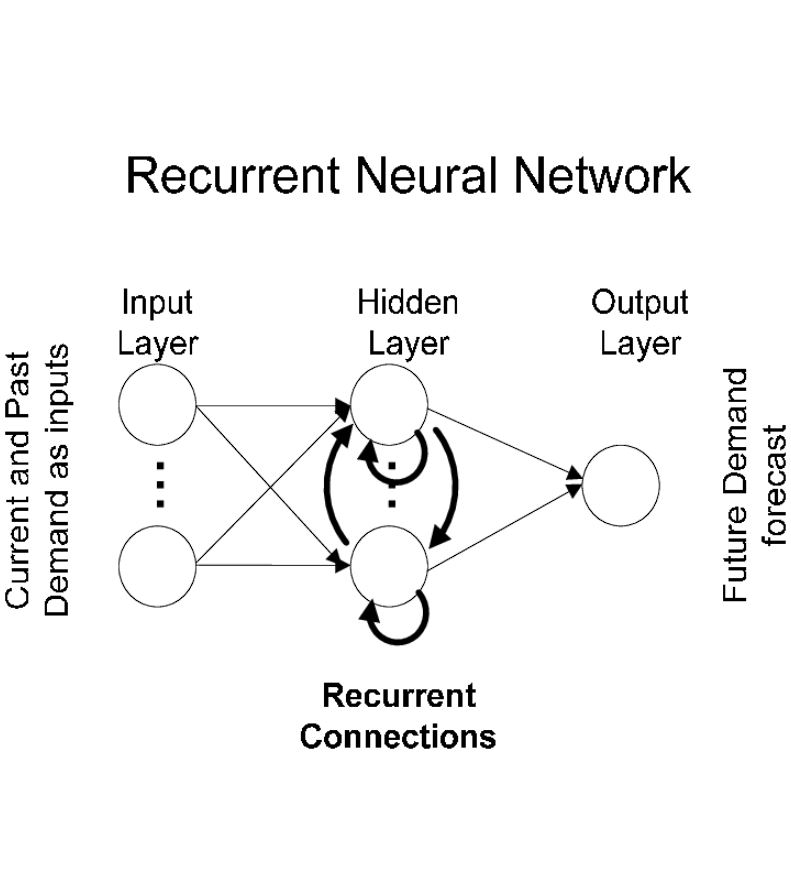 image of recurrent network