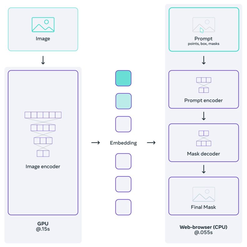 Segment Anything Architecture of the AI Model