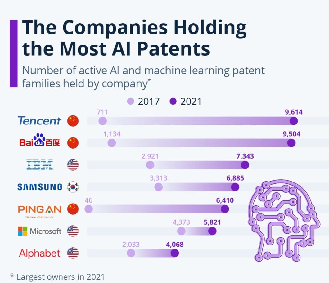 Infographic: The Companies With the Most AI Patents