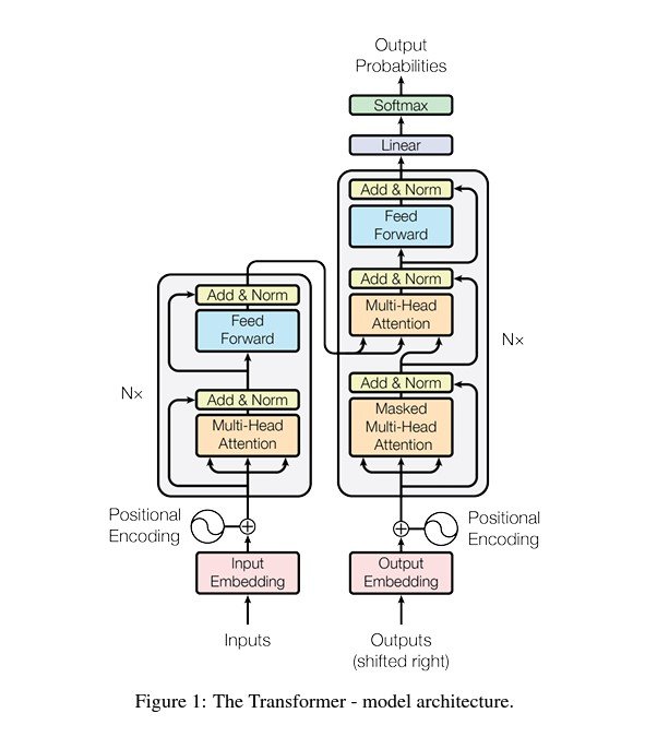 Diagram of a transformer model architecture.