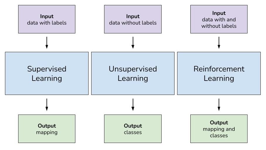 Types of Learning Styles for Machine Learning Algorithms