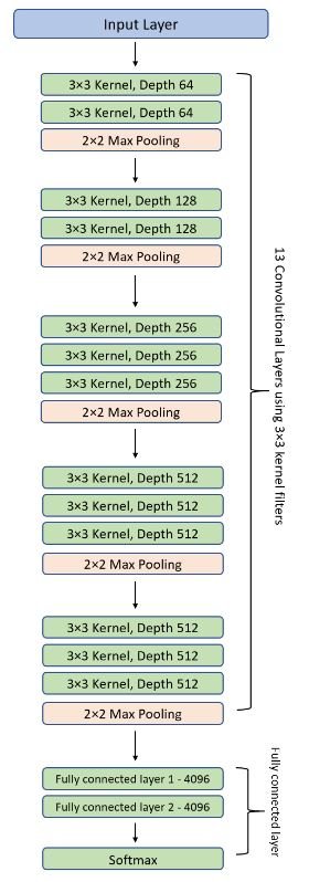 VGG-16 Architecture of a VGG16 model