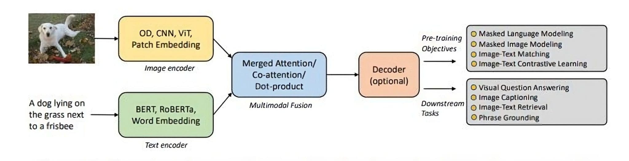 Modern Vision Language Models Architecture