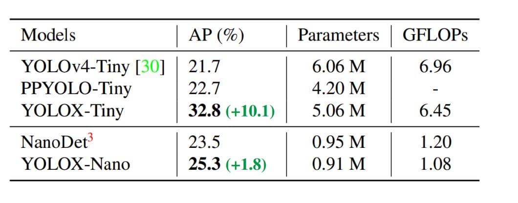 Other lighter YOLOX models with their benchmarks.
