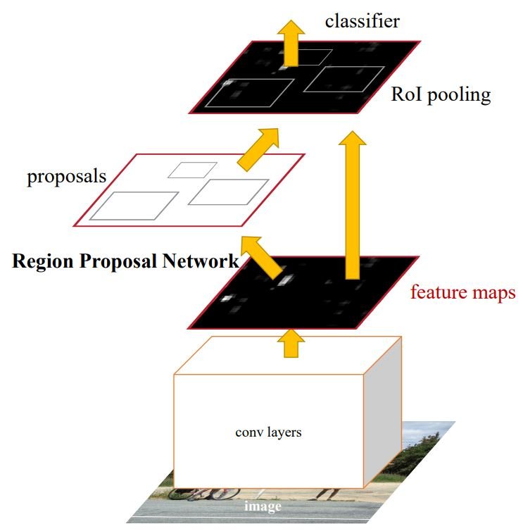 Showing the basics of yolov10 with a faster RCNN architecture.