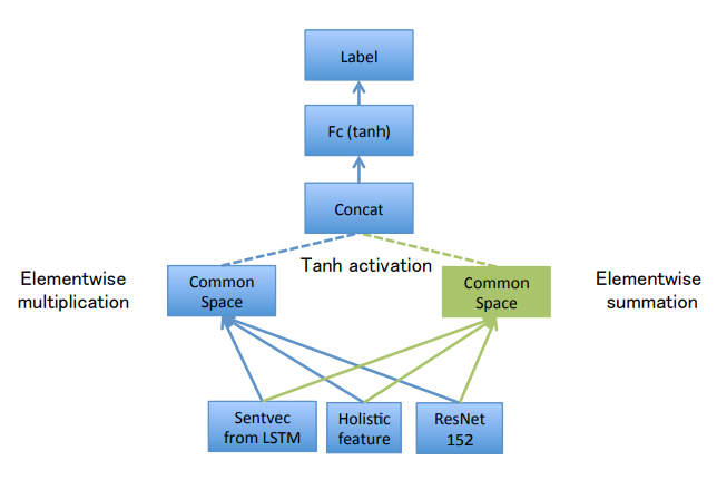 Element-wise multiplication and addition VQA model