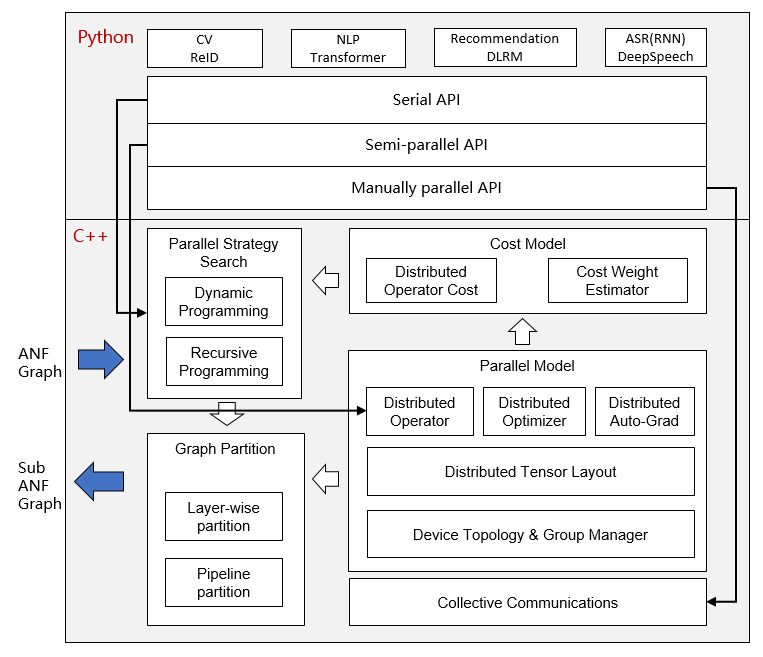 MindSpore employs a detailed parallel approach, dividing operators into clusters for efficient parallel operations.