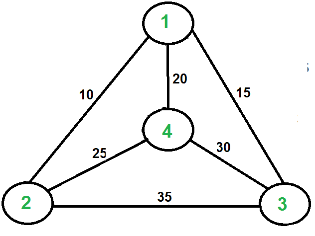 Map for the travelling salesman problem