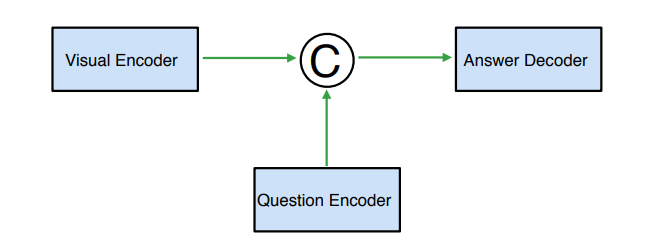 flow chart of a vqa model