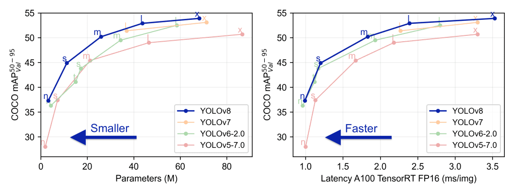 YOLO algorithm comparison YOLOv7 vs YOLOv8