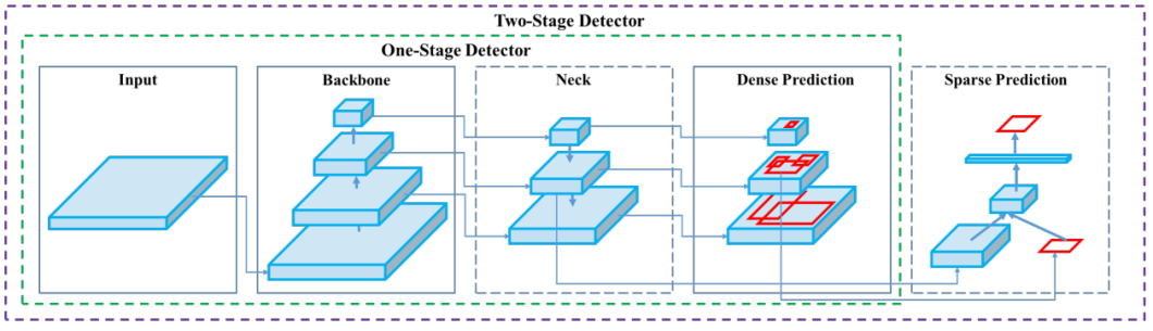 Object Detection model architecture